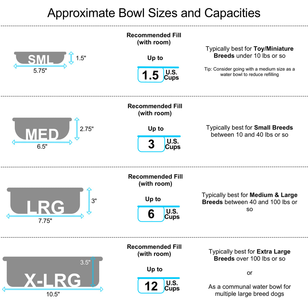 Infographic that summarizes the dimensions, capacities, and recommended uses of the 4 sizes of the Basis Pet Stainless Steel Dog Bowls. All information in the infographic is also summarized in the "SPECS" section of the product description.